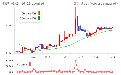 広栄化学チャート