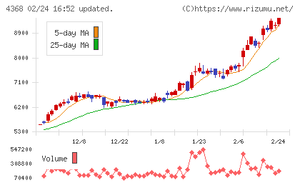 扶桑化学工業チャート