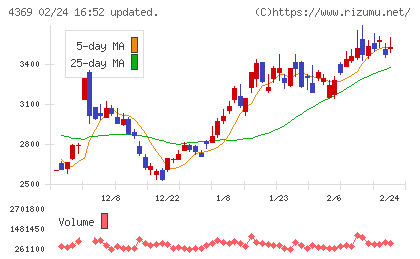トリケミカル研究所チャート