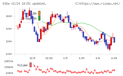 サイバーソリューションズチャート