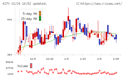 モビルスチャート