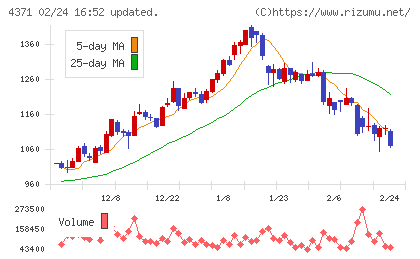 コアコンセプト・テクノロジーチャート