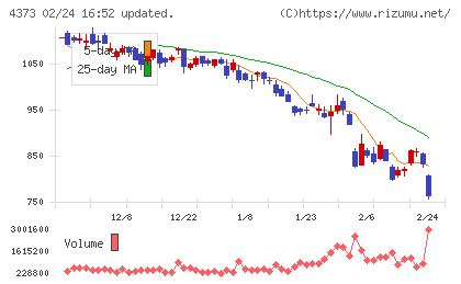 シンプレクス・ホールディングスチャート