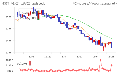 ＲＯＢＯＴ　ＰＡＹＭＥＮＴチャート