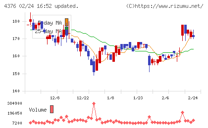 くふうカンパニーホールディングスチャート