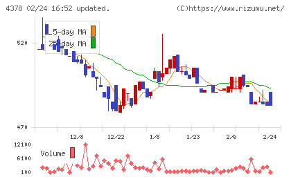 ＣＩＮＣチャート