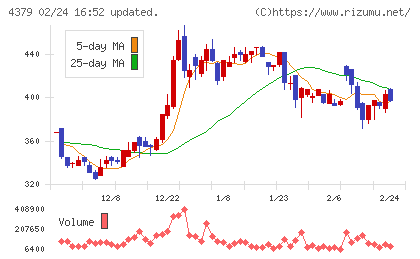 Photosynthチャート