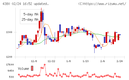 Ｍマートチャート
