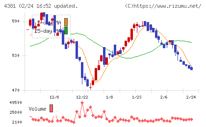 ビープラッツチャート