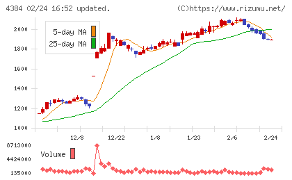 ラクスルチャート