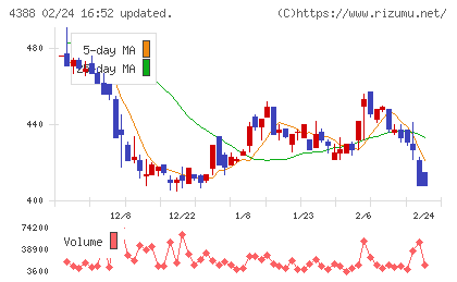 エーアイチャート