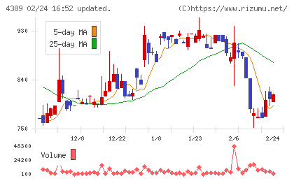 プロパティデータバンクチャート
