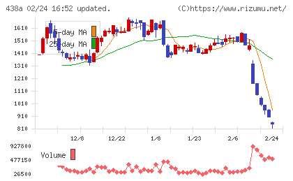 インフキュリオンチャート