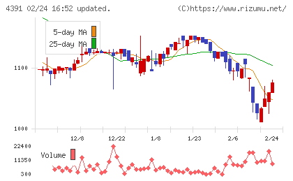 ロジザードチャート