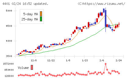 ＡＤＥＫＡチャート