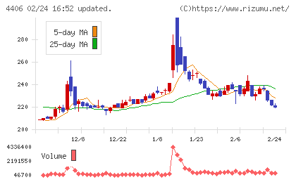 新日本理化チャート