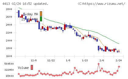 ボードルアチャート