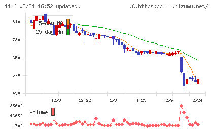 Ｔｒｕｅ　Ｄａｔａチャート