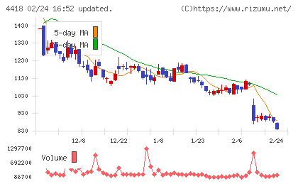 ＪＤＳＣチャート