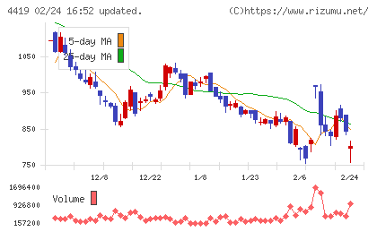 Ｆｉｎａｔｅｘｔホールディングスチャート