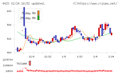 イーソルチャート