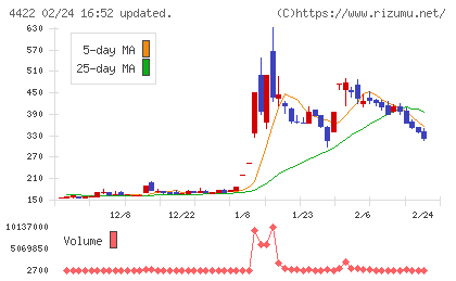 ＶＡＬＵＥＮＥＸチャート