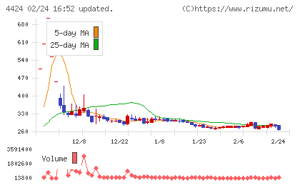 Ａｍａｚｉａチャート