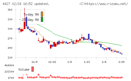 ＥｄｕＬａｂチャート