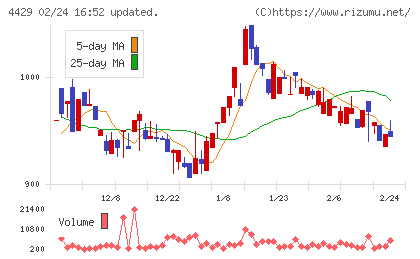 リックソフトチャート