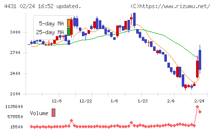 スマレジチャート