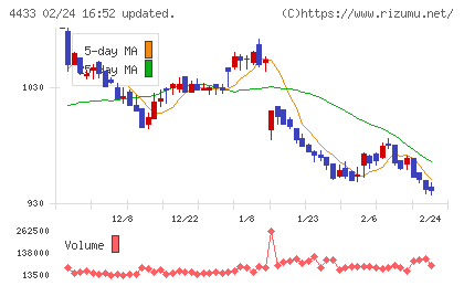 ヒト・コミュニケーションズ・ホールディングスチャート