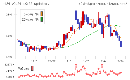サーバーワークスチャート