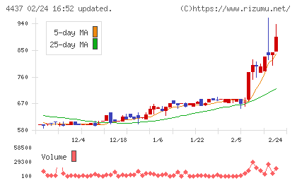 gooddaysホールディングスチャート