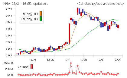 ヴィッツチャート