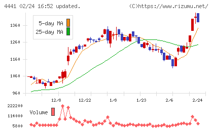 トビラシステムズチャート