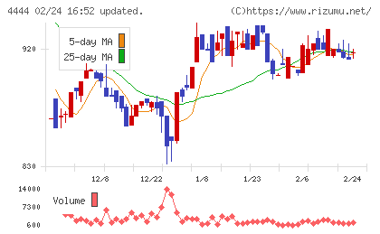 インフォネットチャート