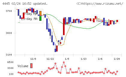 リビン・テクノロジーズチャート