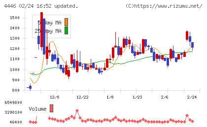Ｌｉｎｋ−Ｕチャート