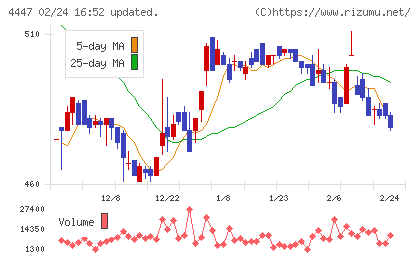 ピー・ビーシステムズチャート