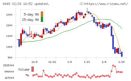 ギフティチャート