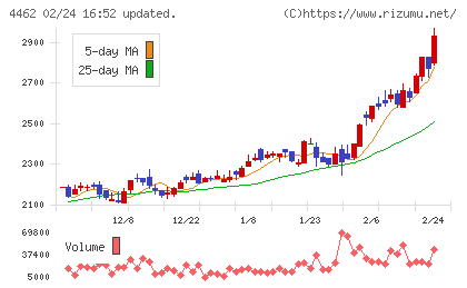 石原ケミカルチャート