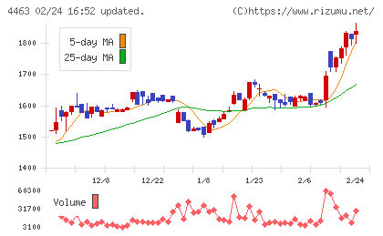 日華化学チャート