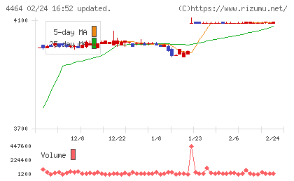 ソフト９９コーポレーションチャート