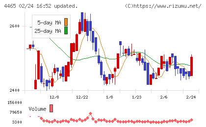 ニイタカチャート