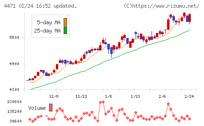 三洋化成工業チャート