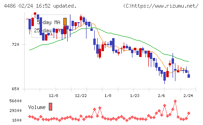 ユナイトアンドグロウチャート