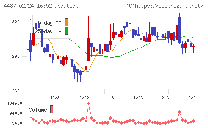 スペースマーケットチャート