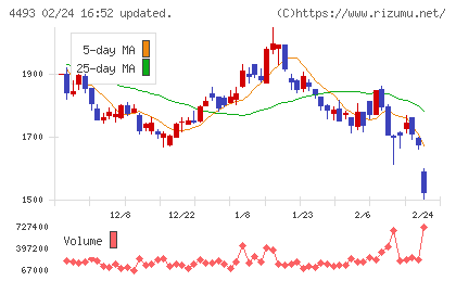 サイバーセキュリティクラウドチャート