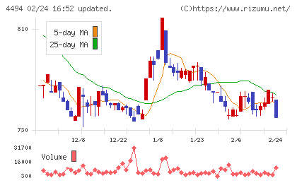 バリオセキュアチャート