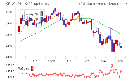 アイキューブドシステムズチャート